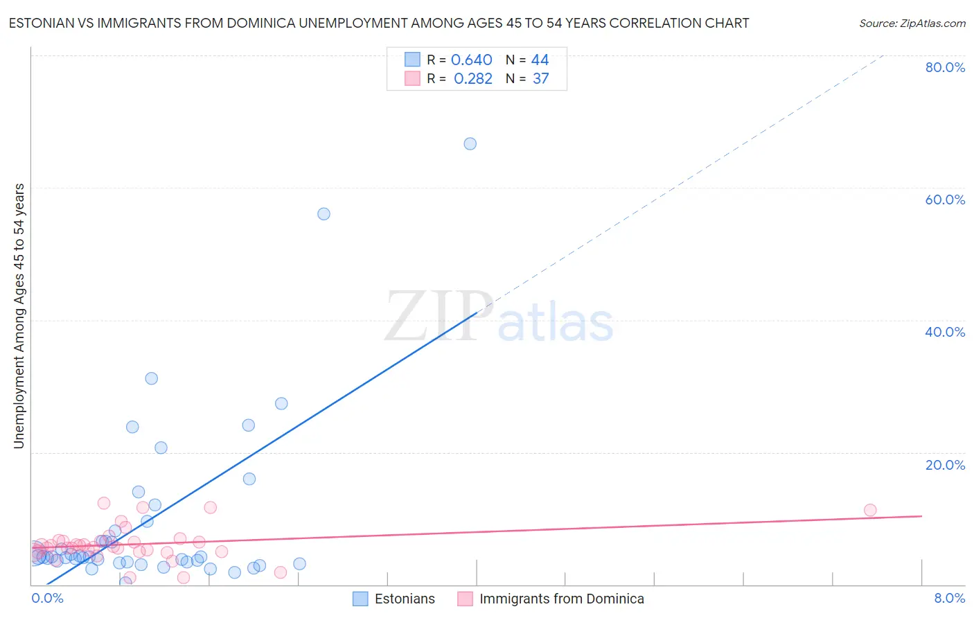 Estonian vs Immigrants from Dominica Unemployment Among Ages 45 to 54 years