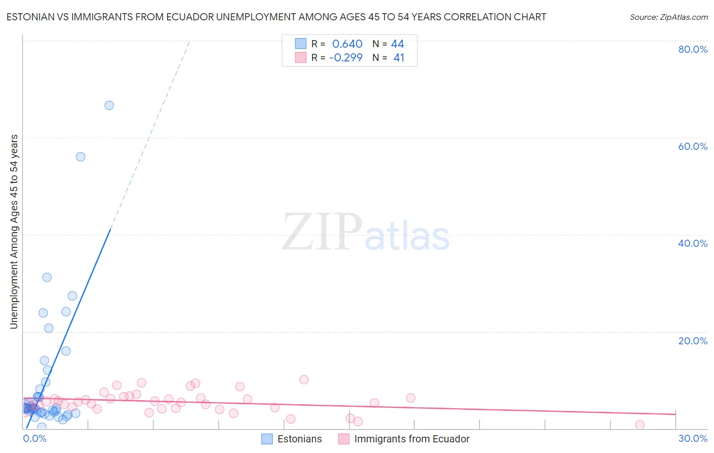 Estonian vs Immigrants from Ecuador Unemployment Among Ages 45 to 54 years