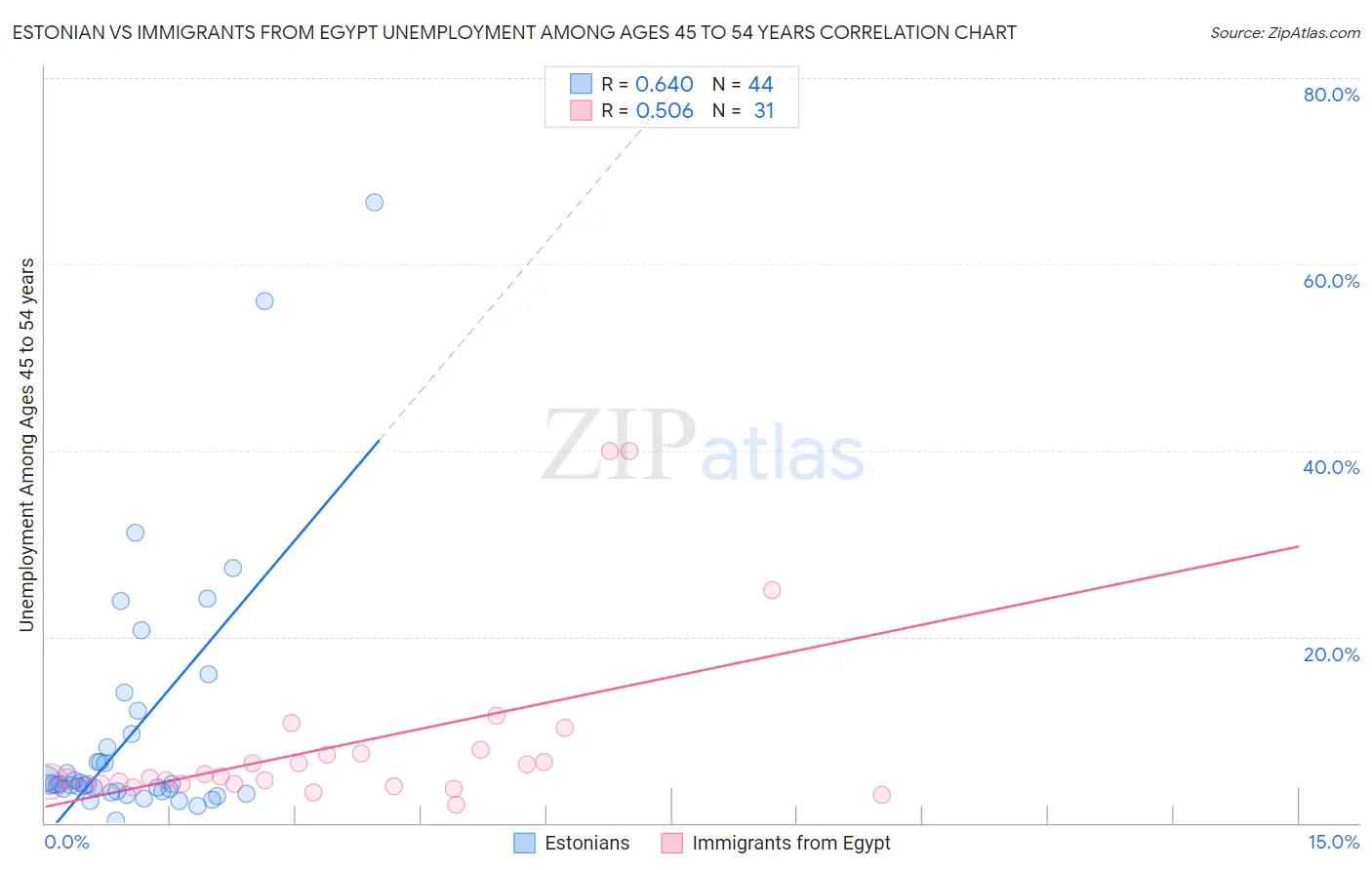 Estonian vs Immigrants from Egypt Unemployment Among Ages 45 to 54 years