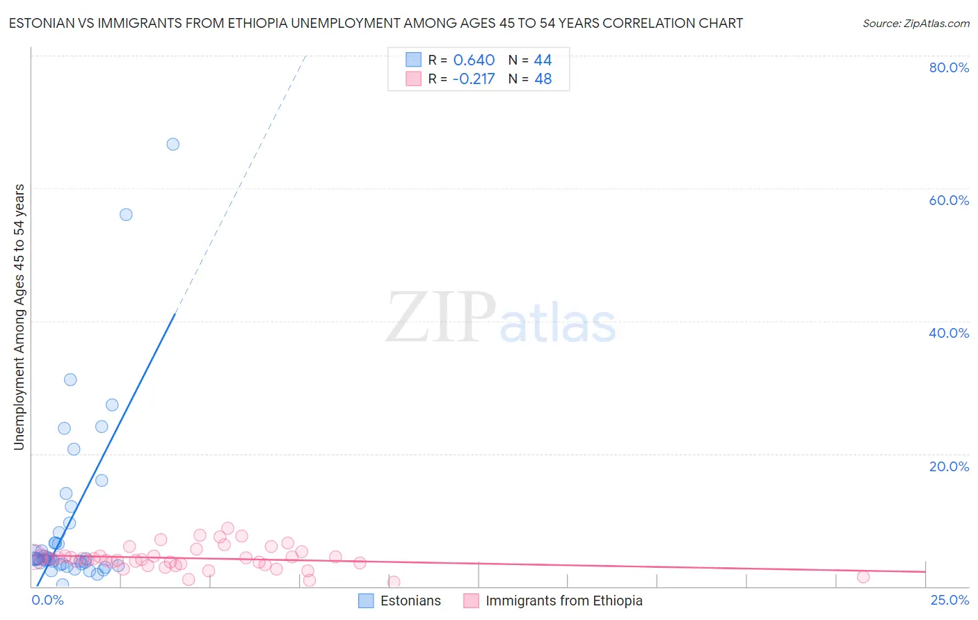 Estonian vs Immigrants from Ethiopia Unemployment Among Ages 45 to 54 years