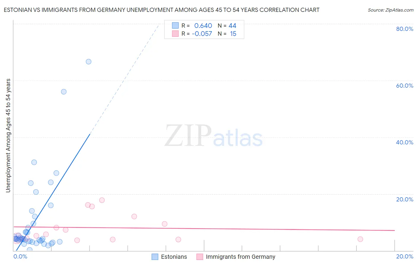 Estonian vs Immigrants from Germany Unemployment Among Ages 45 to 54 years