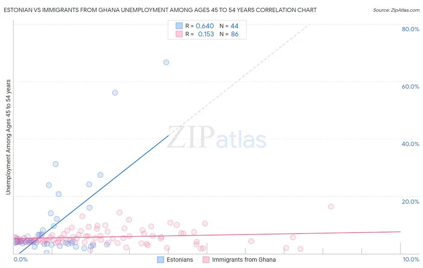 Estonian vs Immigrants from Ghana Unemployment Among Ages 45 to 54 years