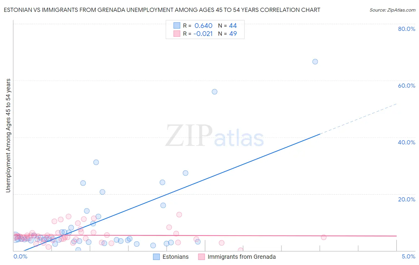 Estonian vs Immigrants from Grenada Unemployment Among Ages 45 to 54 years
