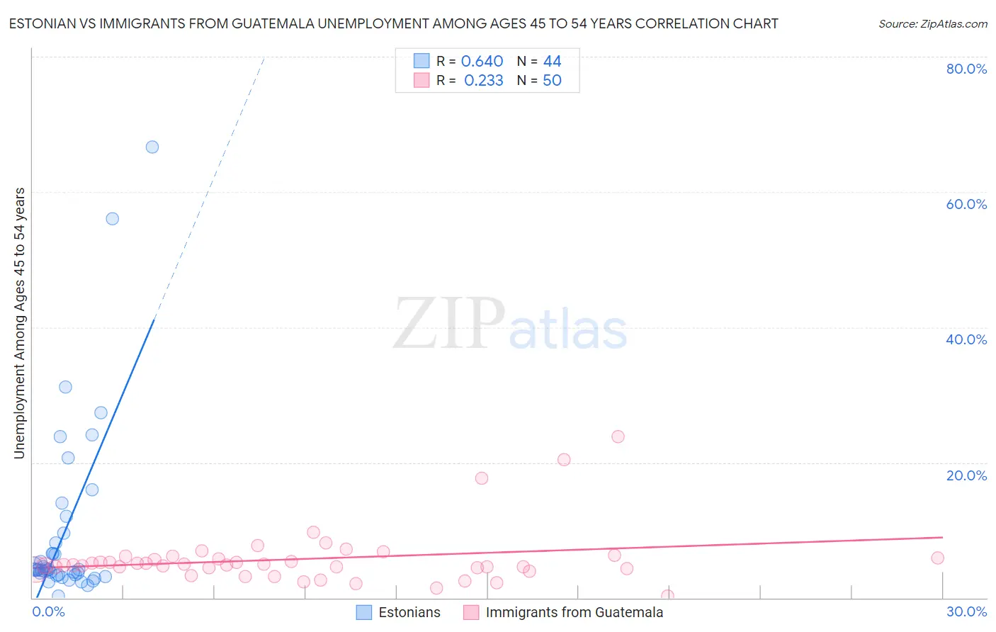 Estonian vs Immigrants from Guatemala Unemployment Among Ages 45 to 54 years