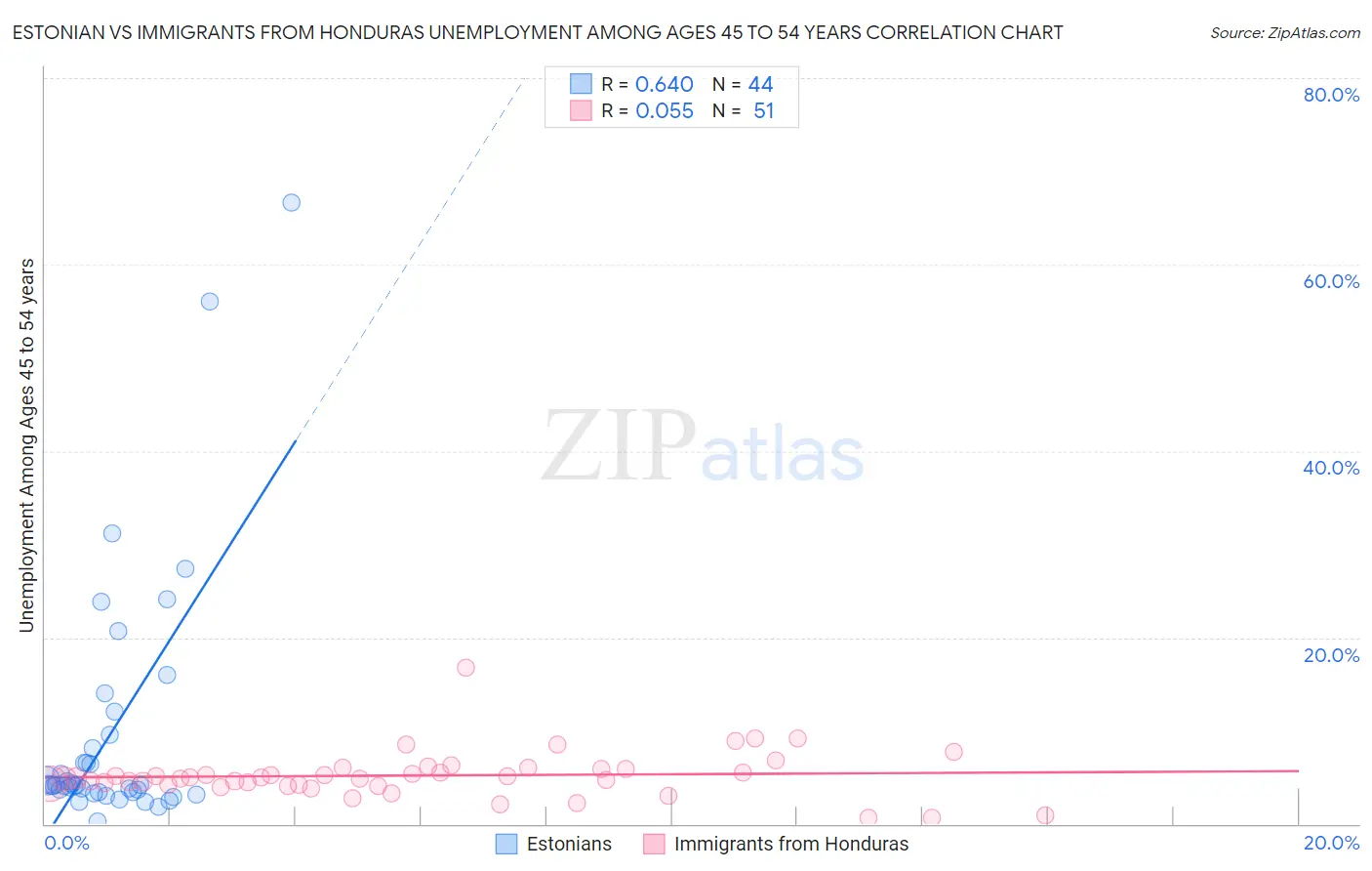 Estonian vs Immigrants from Honduras Unemployment Among Ages 45 to 54 years