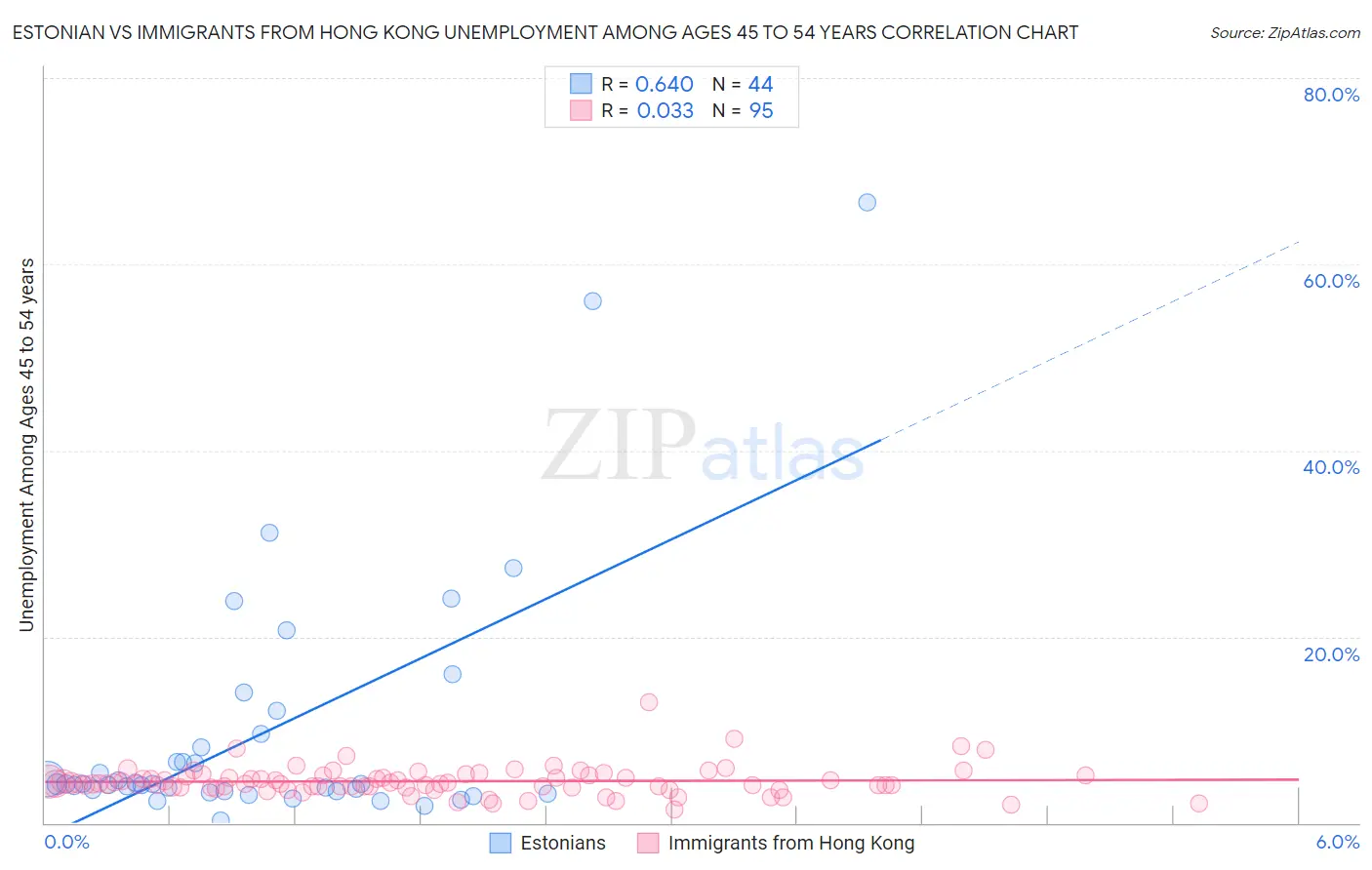 Estonian vs Immigrants from Hong Kong Unemployment Among Ages 45 to 54 years