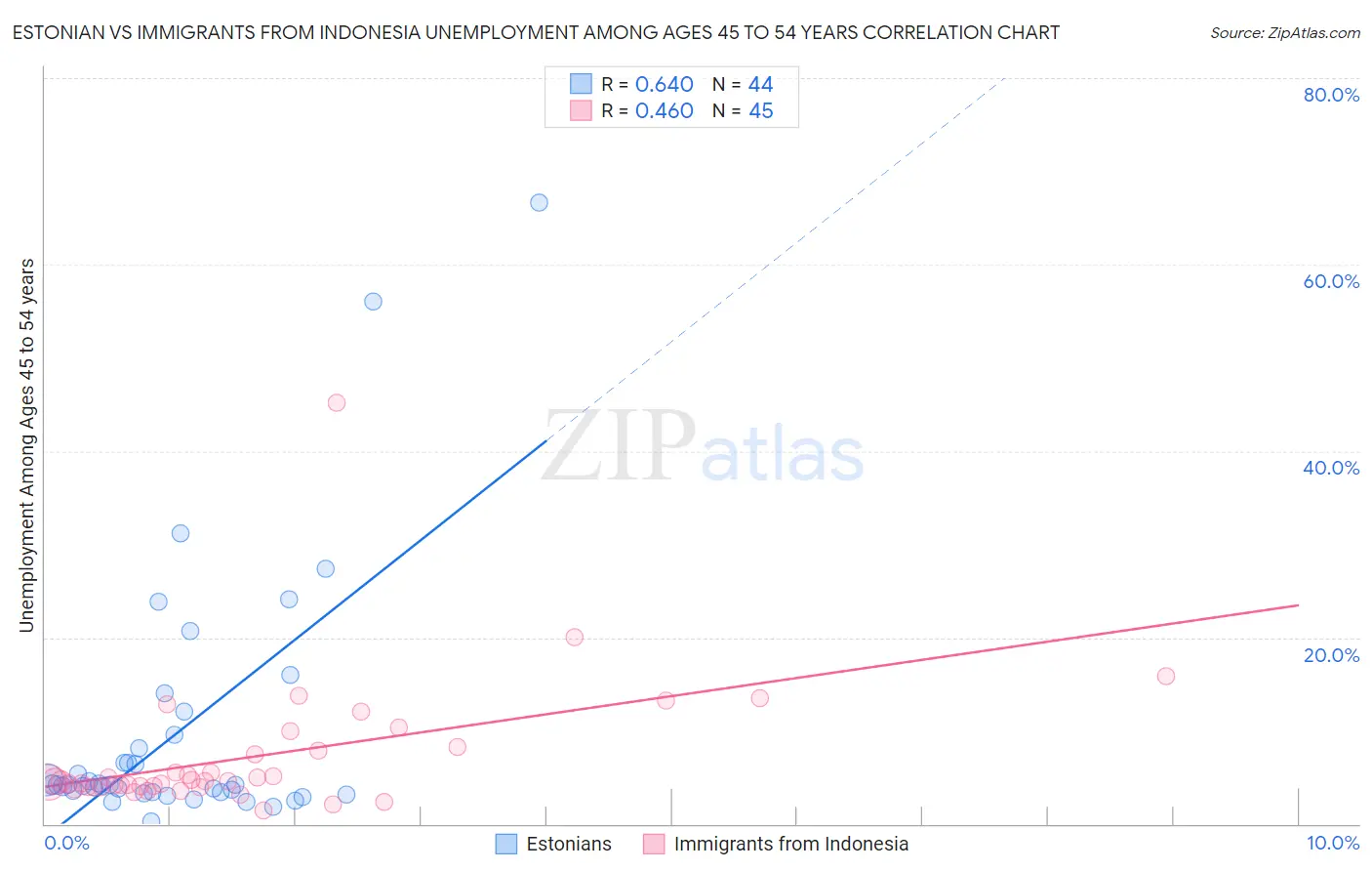 Estonian vs Immigrants from Indonesia Unemployment Among Ages 45 to 54 years
