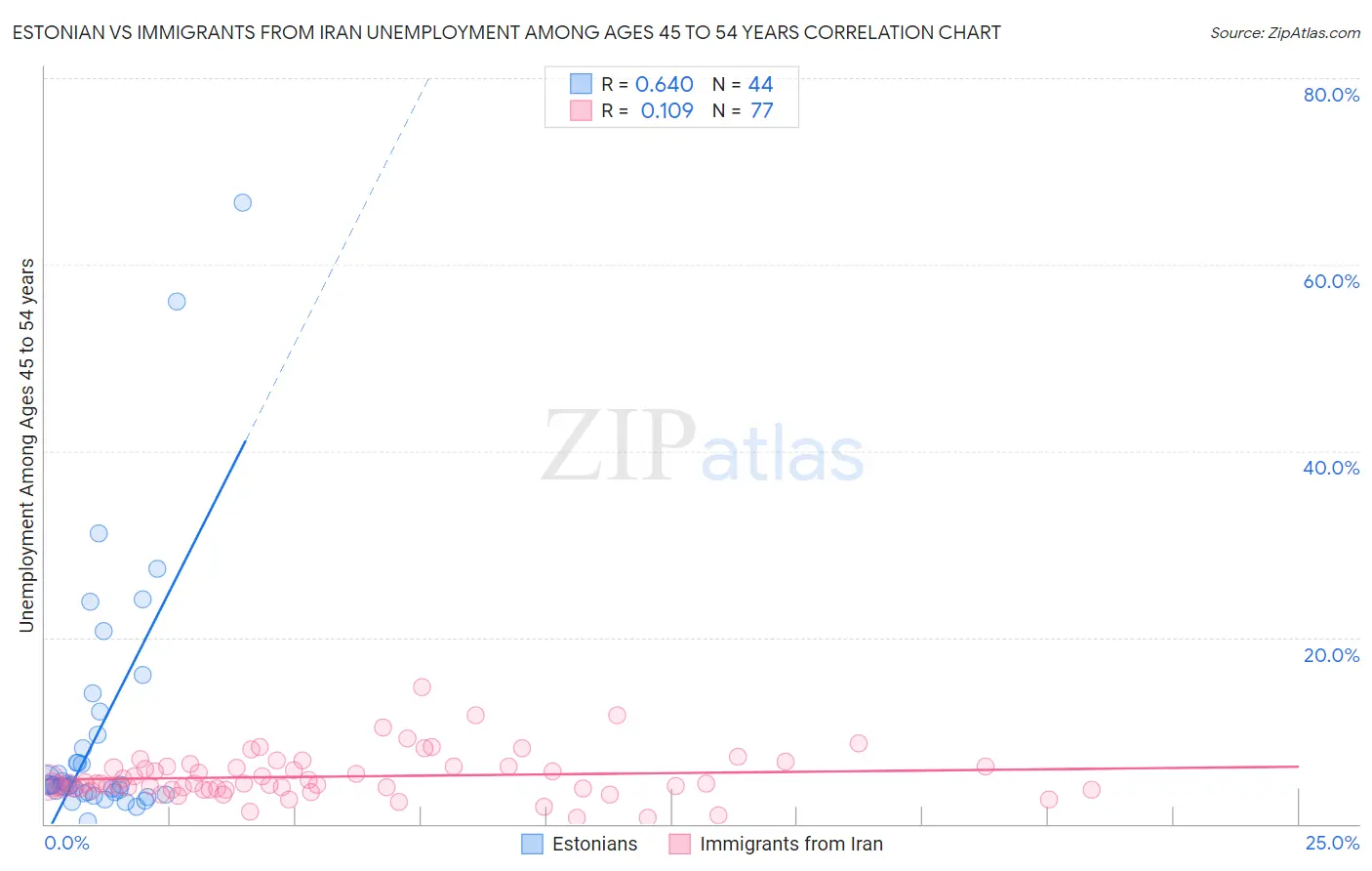 Estonian vs Immigrants from Iran Unemployment Among Ages 45 to 54 years