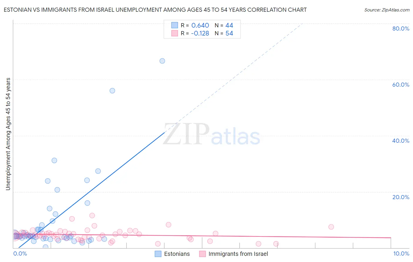 Estonian vs Immigrants from Israel Unemployment Among Ages 45 to 54 years