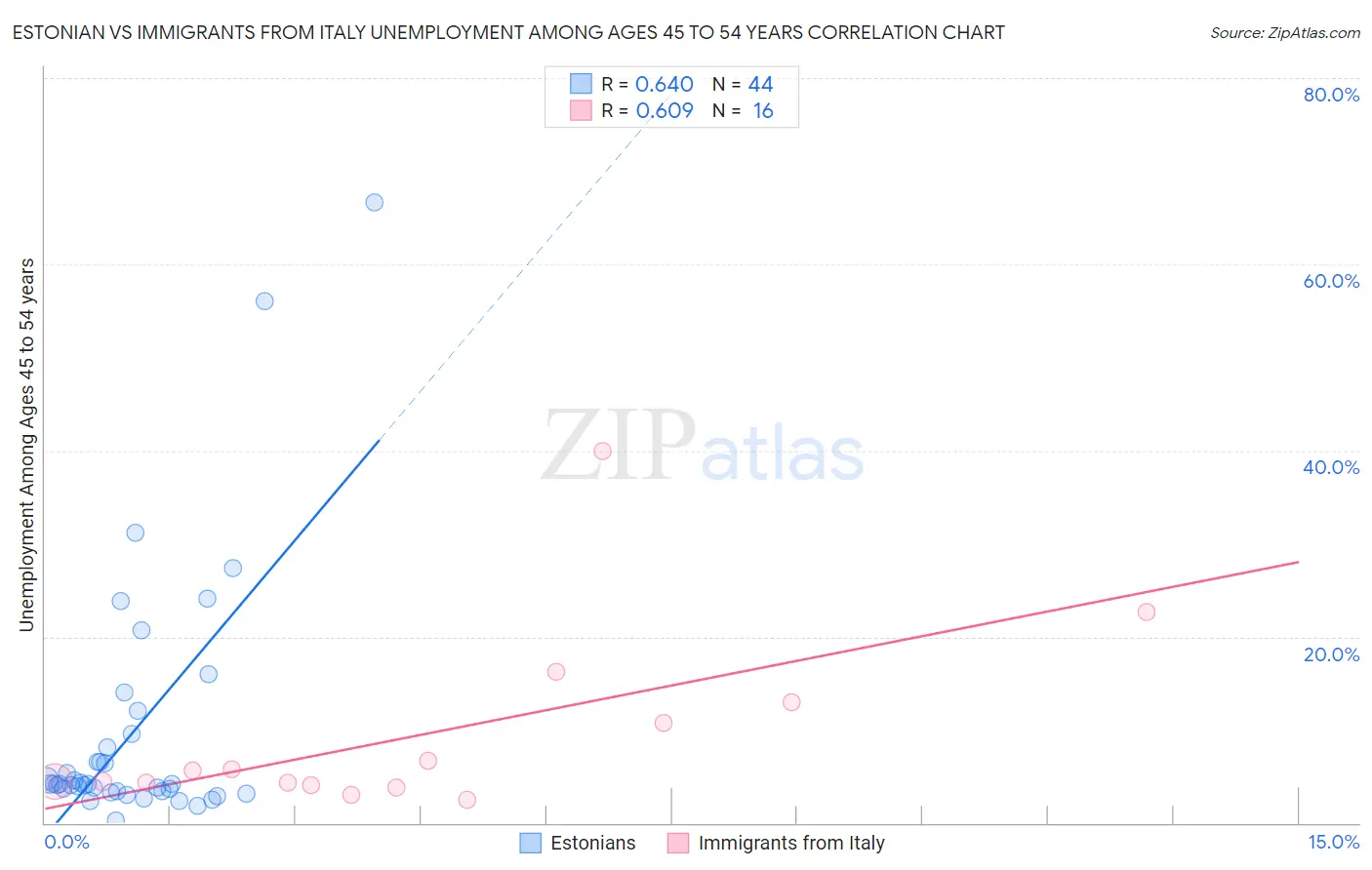 Estonian vs Immigrants from Italy Unemployment Among Ages 45 to 54 years