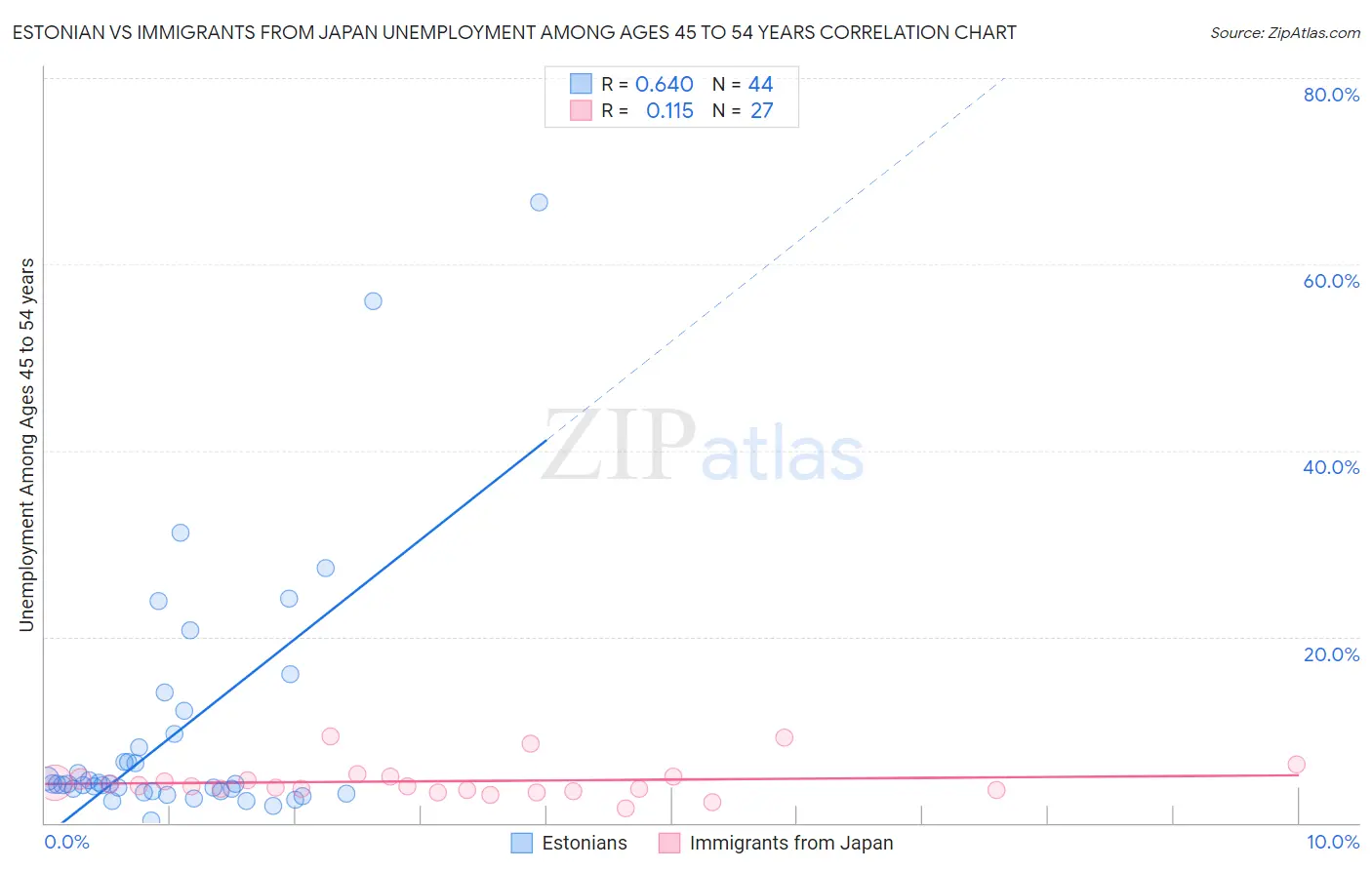 Estonian vs Immigrants from Japan Unemployment Among Ages 45 to 54 years
