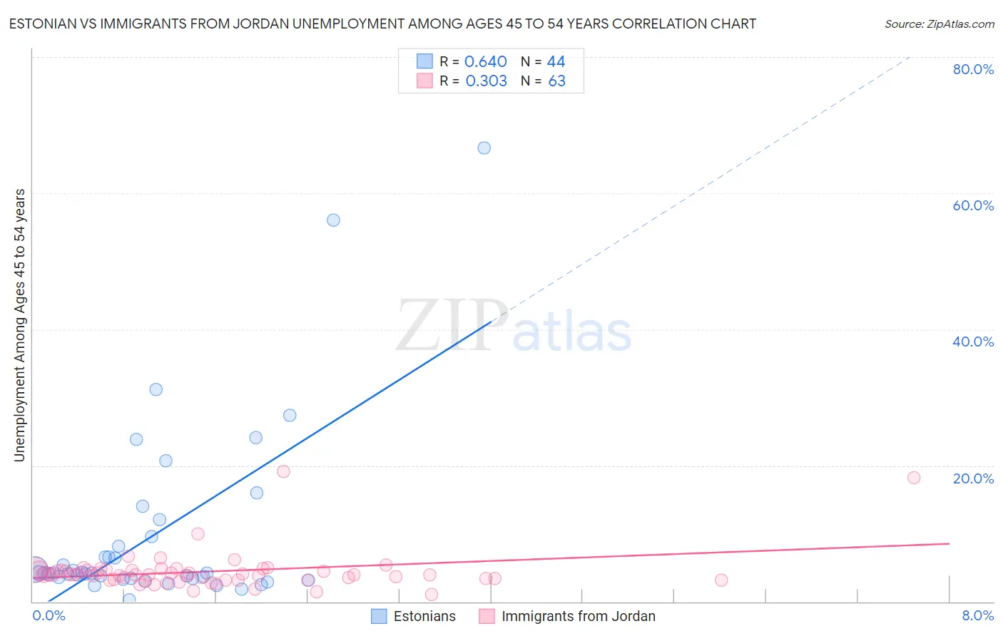 Estonian vs Immigrants from Jordan Unemployment Among Ages 45 to 54 years