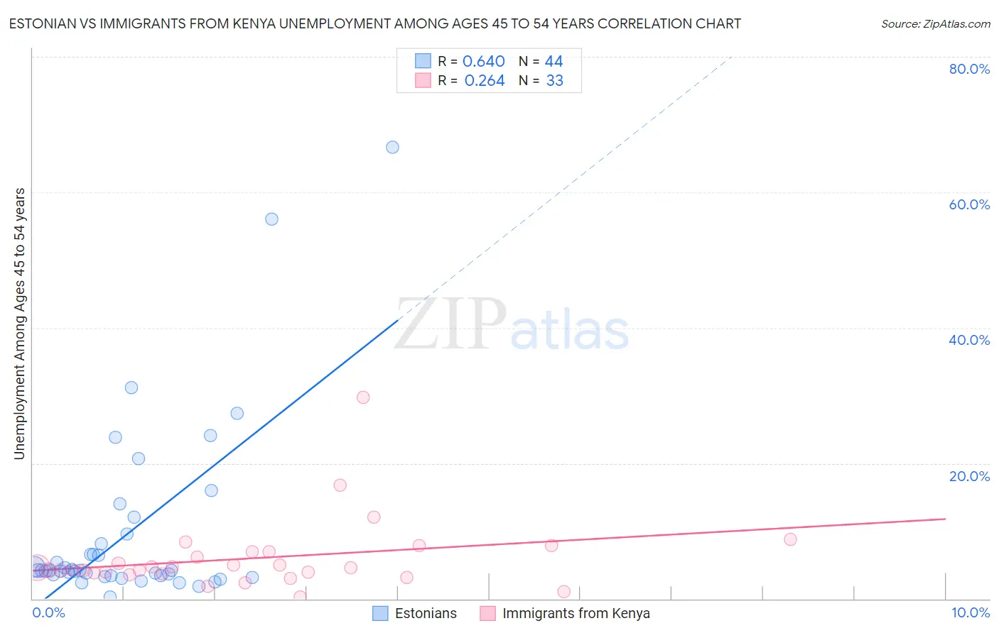Estonian vs Immigrants from Kenya Unemployment Among Ages 45 to 54 years