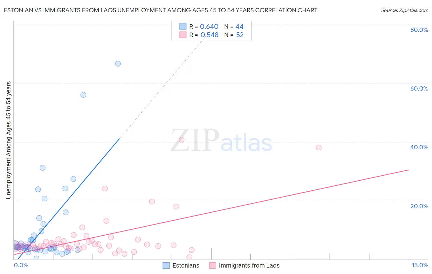 Estonian vs Immigrants from Laos Unemployment Among Ages 45 to 54 years