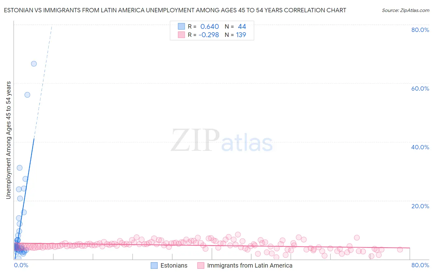 Estonian vs Immigrants from Latin America Unemployment Among Ages 45 to 54 years