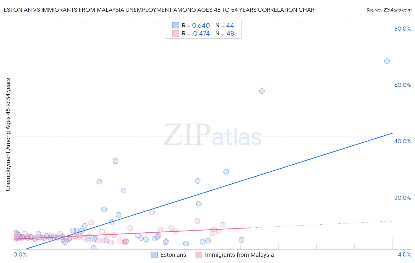 Estonian vs Immigrants from Malaysia Unemployment Among Ages 45 to 54 years
