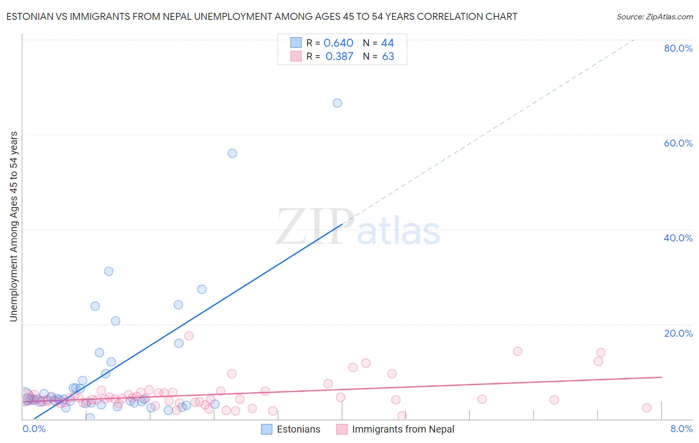 Estonian vs Immigrants from Nepal Unemployment Among Ages 45 to 54 years