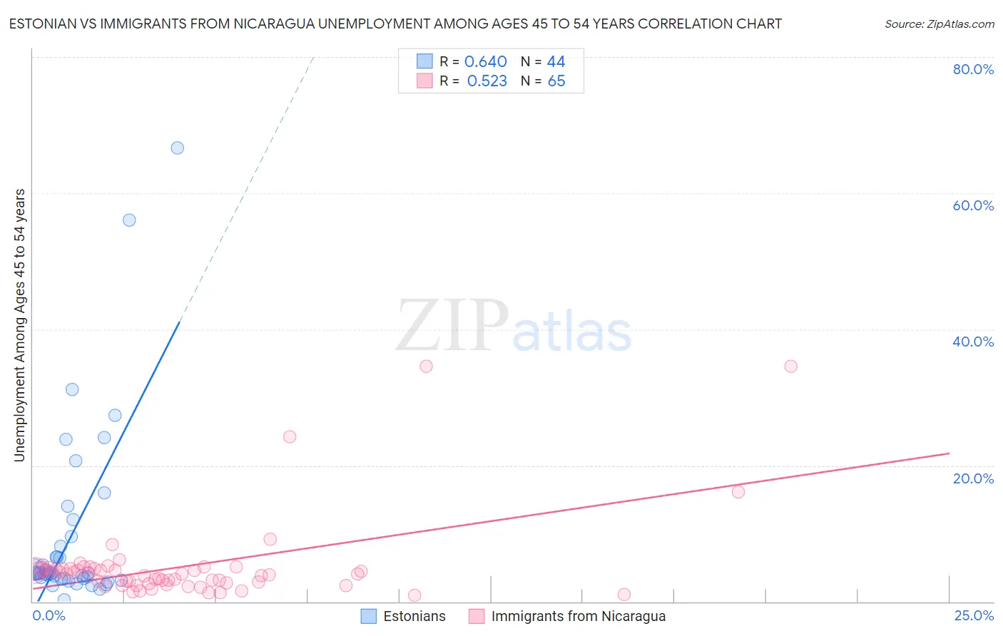 Estonian vs Immigrants from Nicaragua Unemployment Among Ages 45 to 54 years