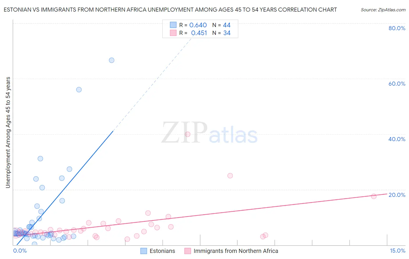 Estonian vs Immigrants from Northern Africa Unemployment Among Ages 45 to 54 years