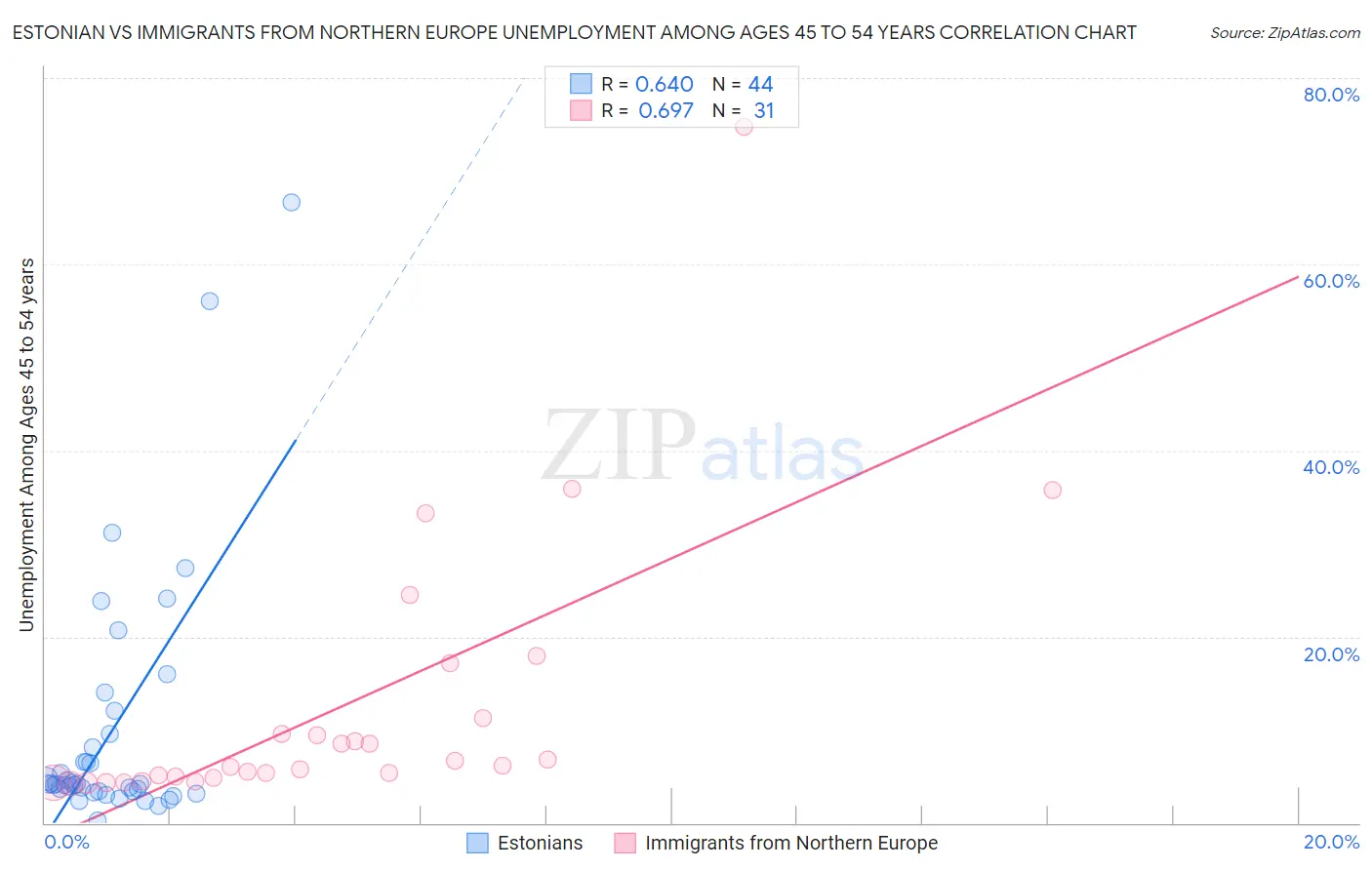 Estonian vs Immigrants from Northern Europe Unemployment Among Ages 45 to 54 years