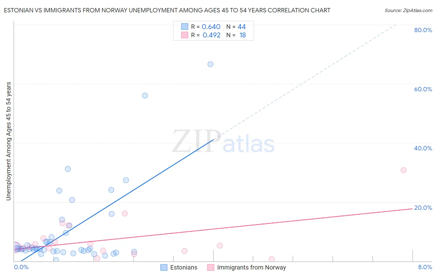 Estonian vs Immigrants from Norway Unemployment Among Ages 45 to 54 years