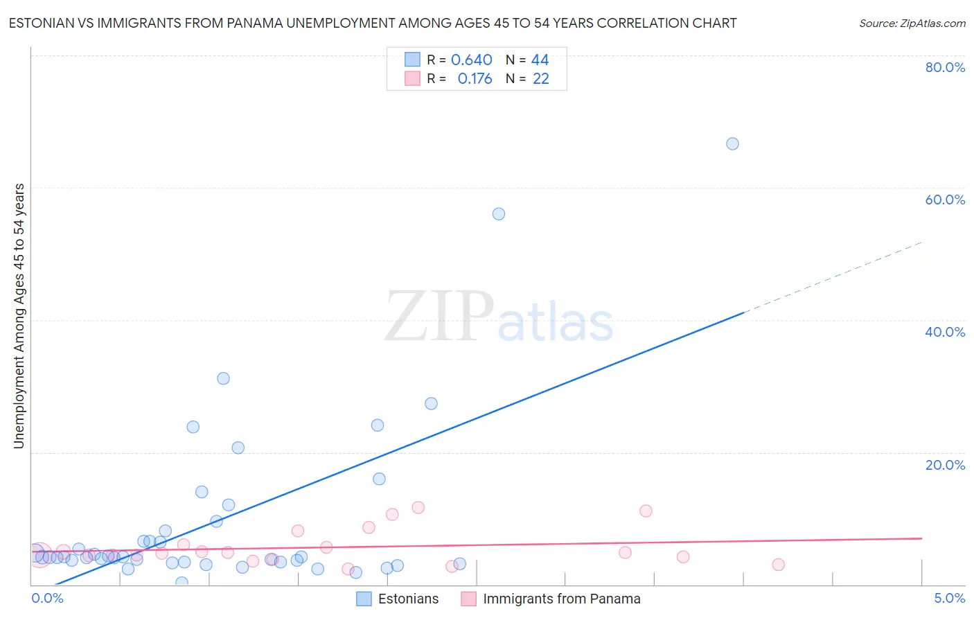 Estonian vs Immigrants from Panama Unemployment Among Ages 45 to 54 years