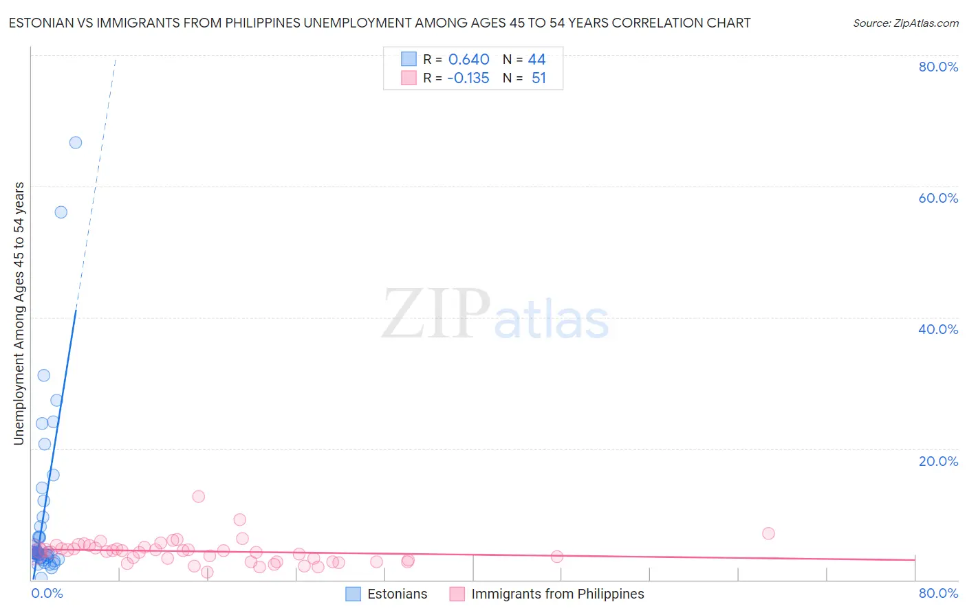 Estonian vs Immigrants from Philippines Unemployment Among Ages 45 to 54 years