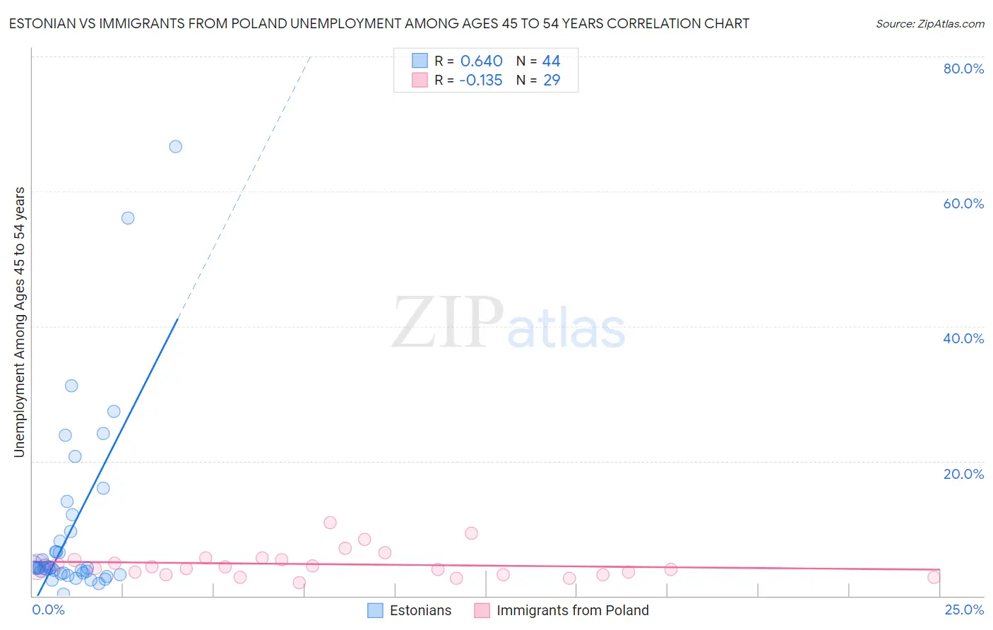 Estonian vs Immigrants from Poland Unemployment Among Ages 45 to 54 years