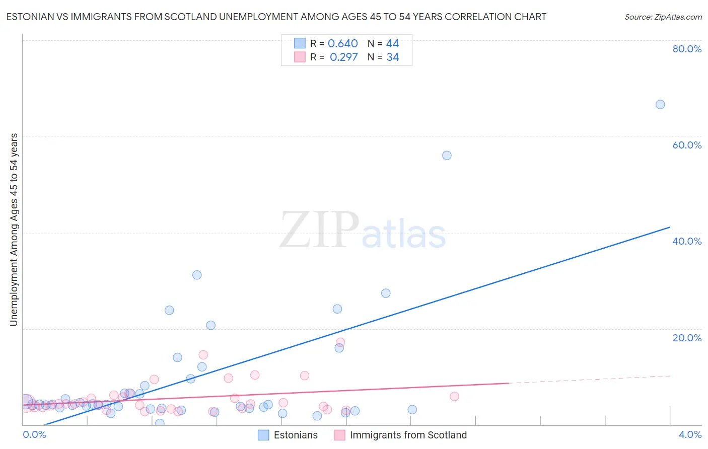 Estonian vs Immigrants from Scotland Unemployment Among Ages 45 to 54 years
