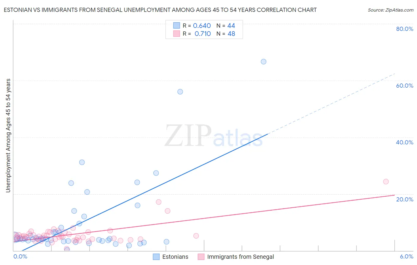 Estonian vs Immigrants from Senegal Unemployment Among Ages 45 to 54 years