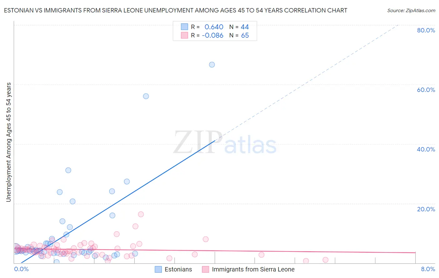 Estonian vs Immigrants from Sierra Leone Unemployment Among Ages 45 to 54 years
