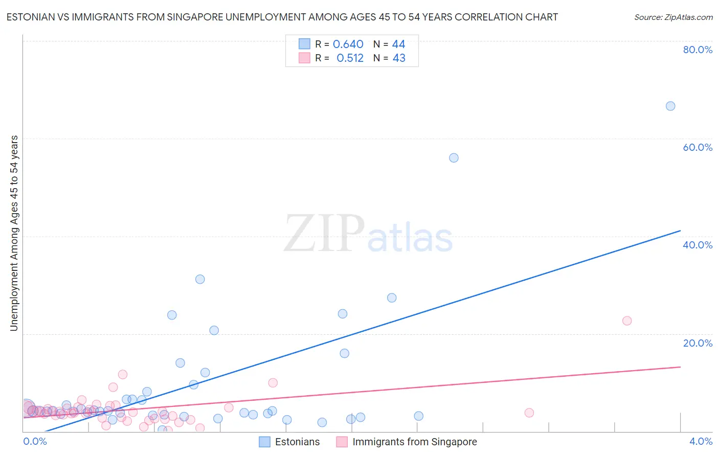 Estonian vs Immigrants from Singapore Unemployment Among Ages 45 to 54 years