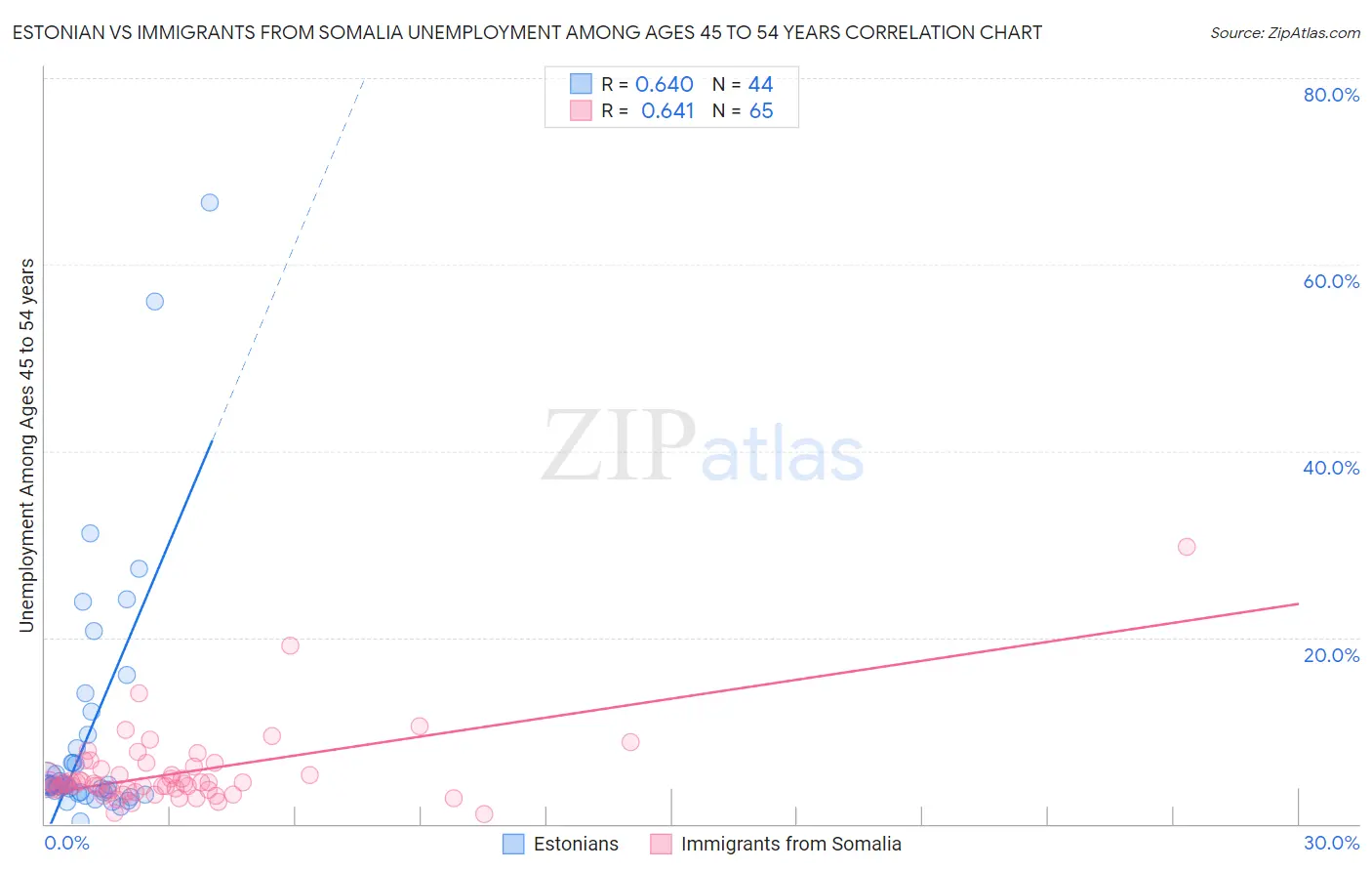 Estonian vs Immigrants from Somalia Unemployment Among Ages 45 to 54 years