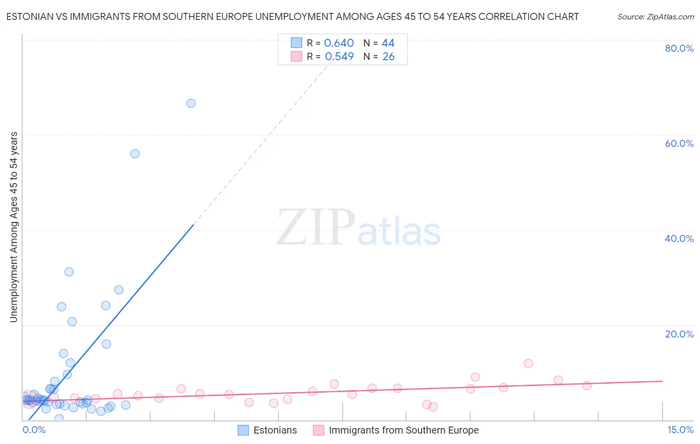 Estonian vs Immigrants from Southern Europe Unemployment Among Ages 45 to 54 years