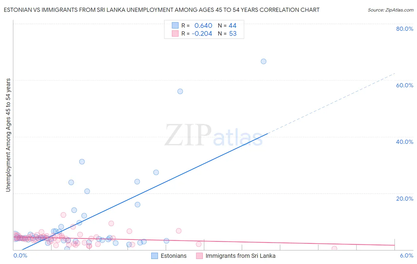 Estonian vs Immigrants from Sri Lanka Unemployment Among Ages 45 to 54 years