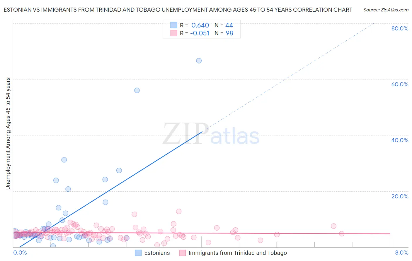 Estonian vs Immigrants from Trinidad and Tobago Unemployment Among Ages 45 to 54 years
