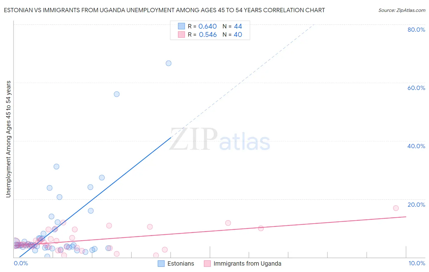 Estonian vs Immigrants from Uganda Unemployment Among Ages 45 to 54 years