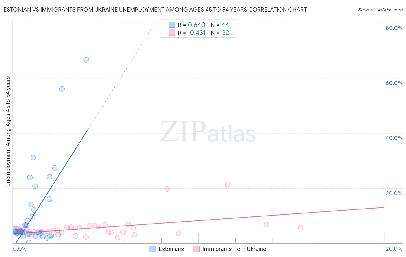 Estonian vs Immigrants from Ukraine Unemployment Among Ages 45 to 54 years