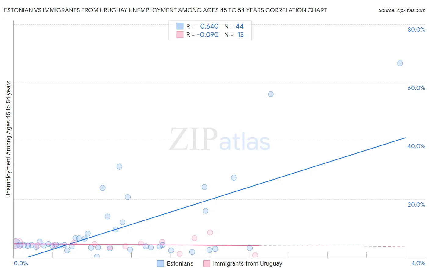 Estonian vs Immigrants from Uruguay Unemployment Among Ages 45 to 54 years