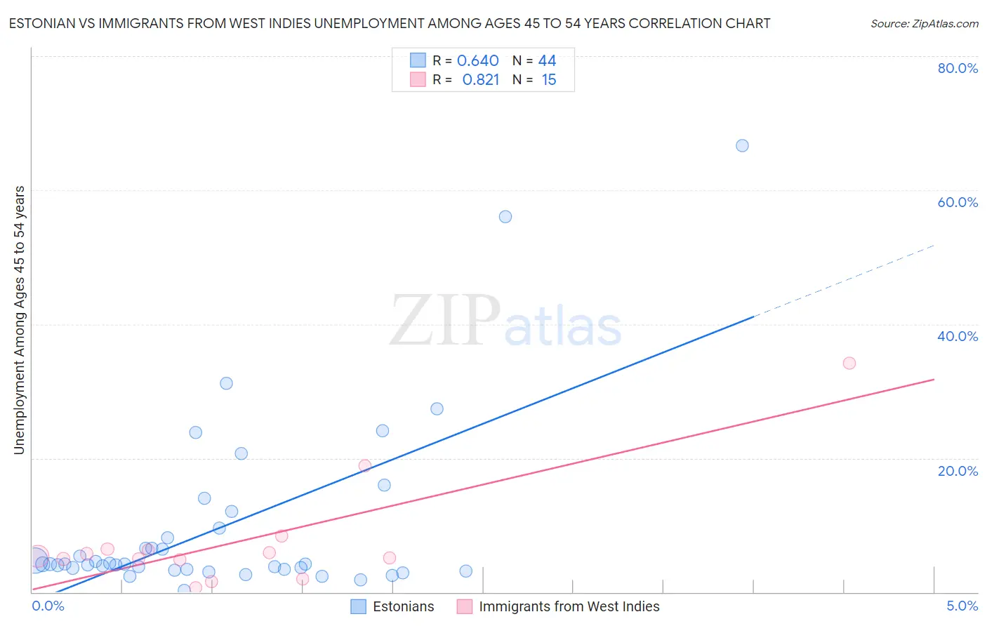 Estonian vs Immigrants from West Indies Unemployment Among Ages 45 to 54 years