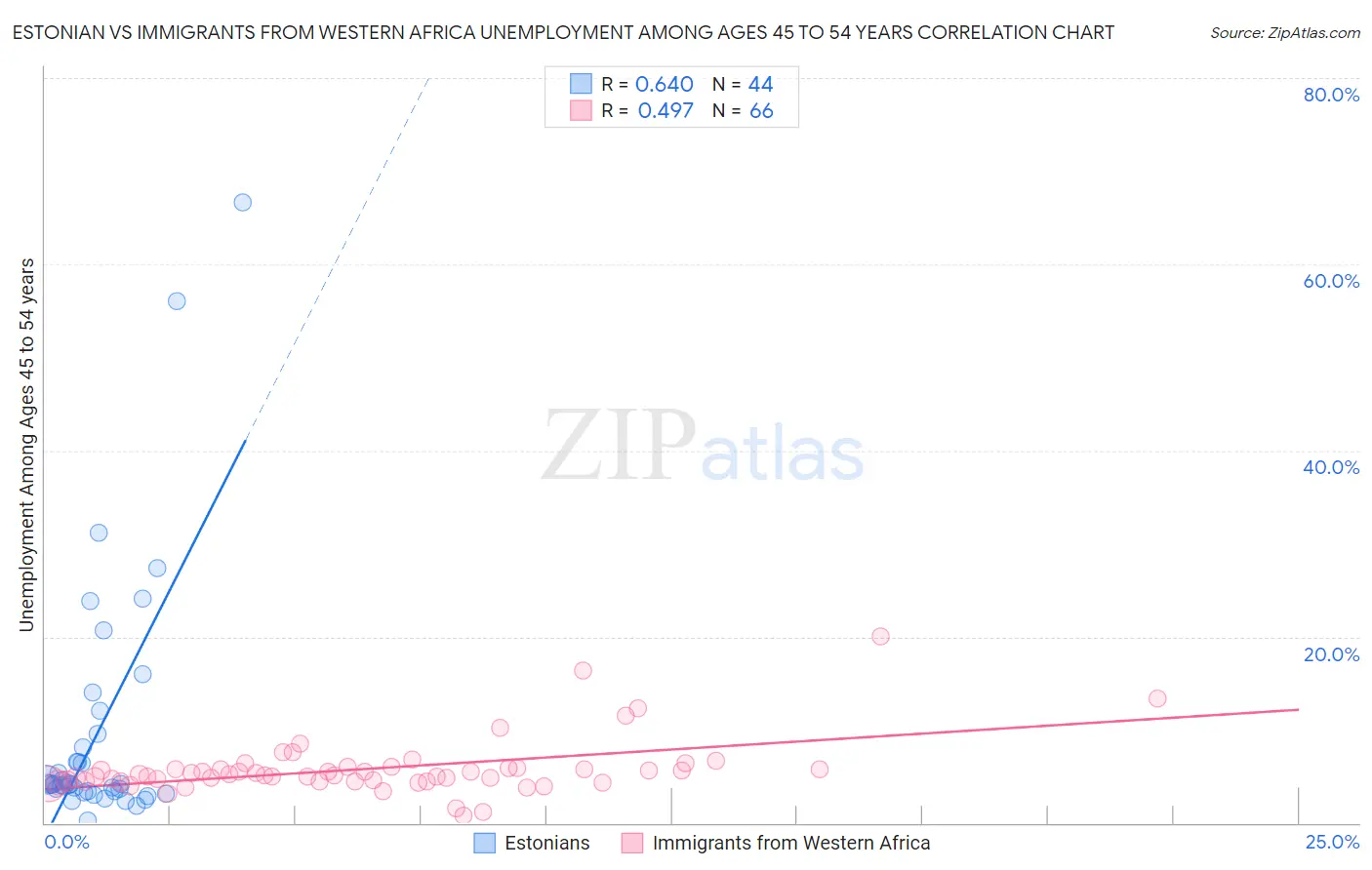 Estonian vs Immigrants from Western Africa Unemployment Among Ages 45 to 54 years