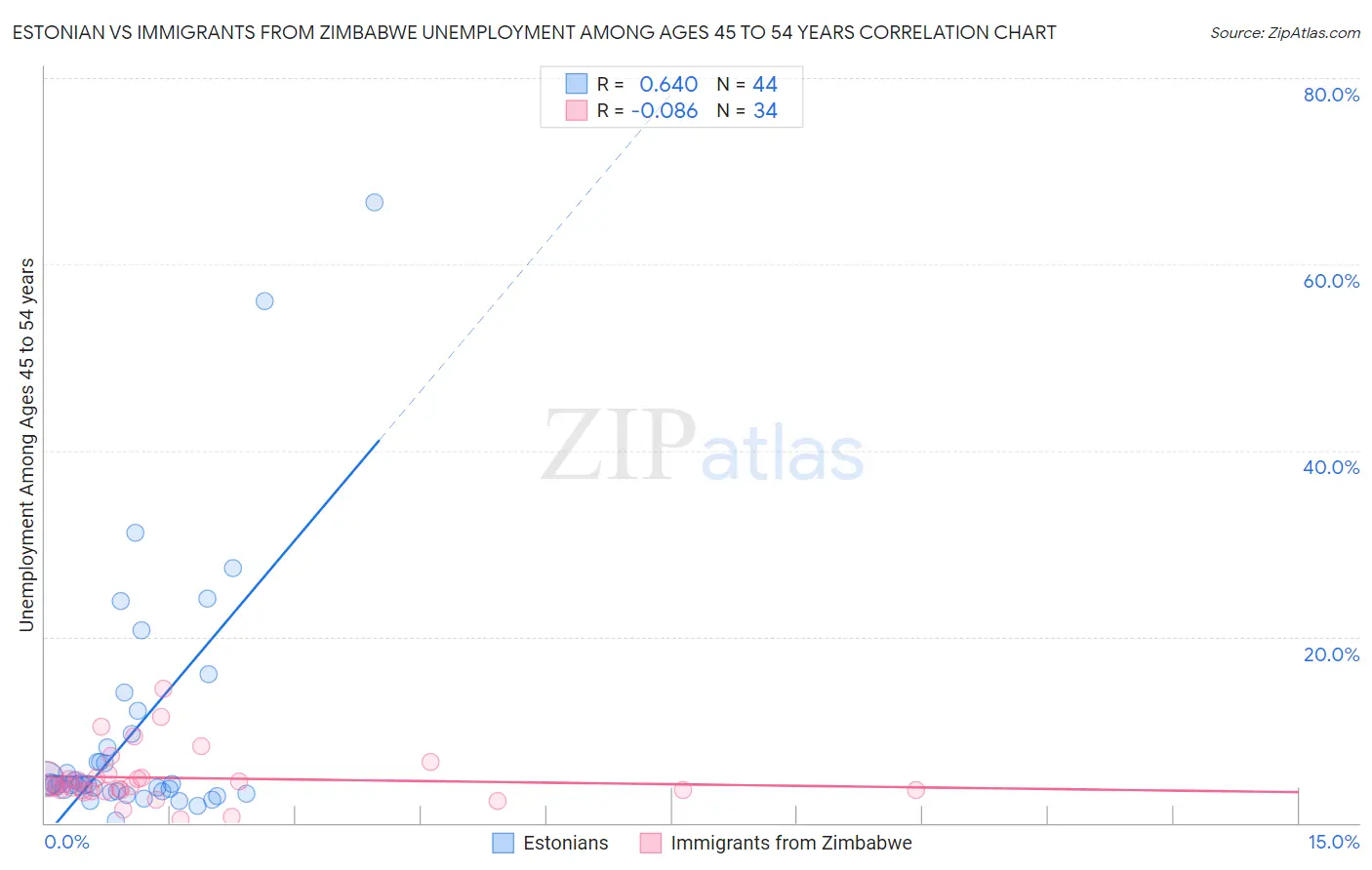 Estonian vs Immigrants from Zimbabwe Unemployment Among Ages 45 to 54 years