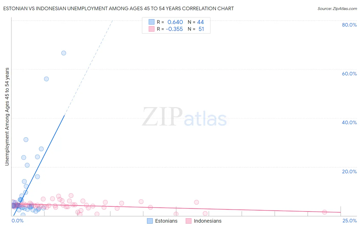 Estonian vs Indonesian Unemployment Among Ages 45 to 54 years