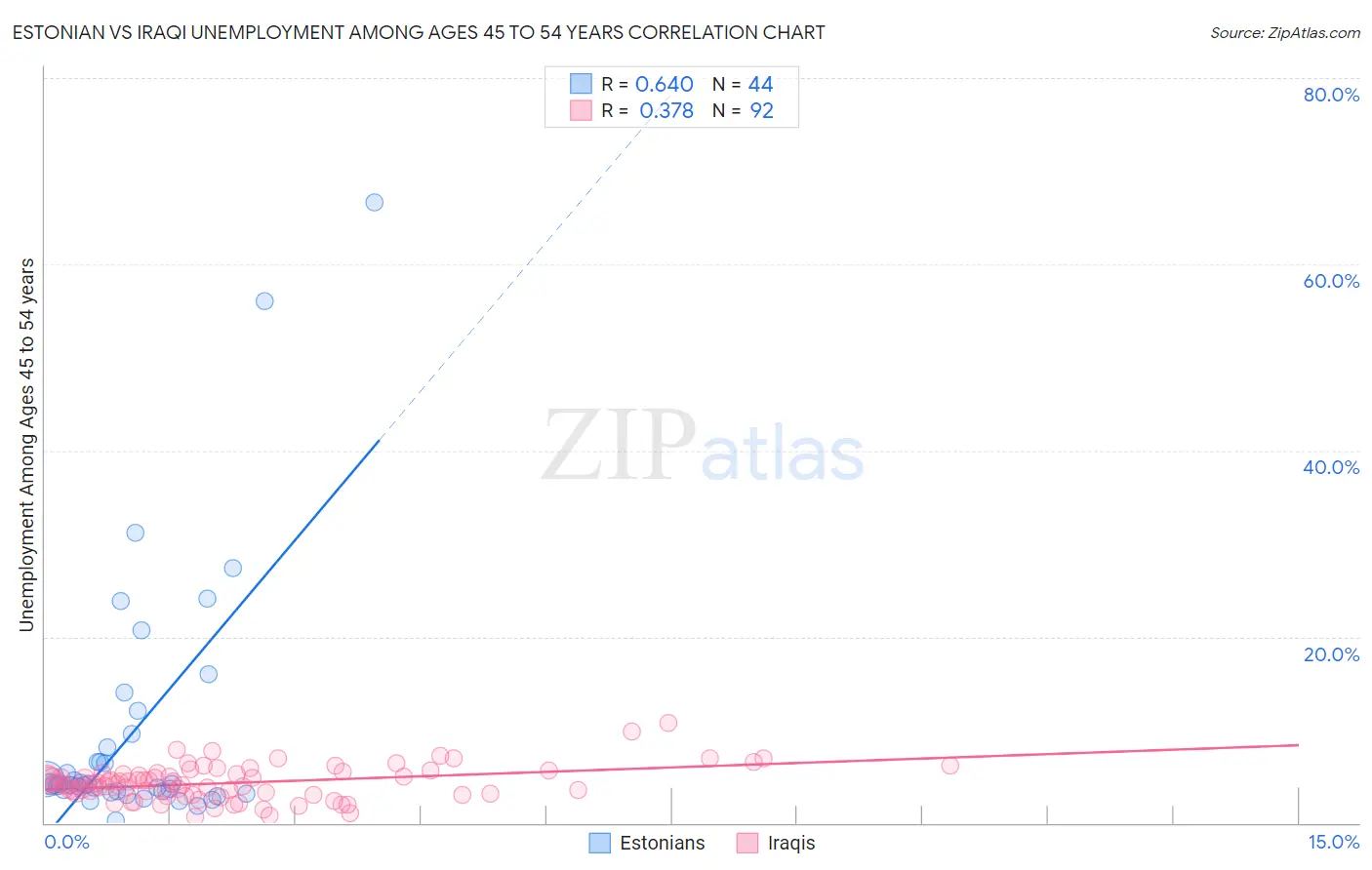 Estonian vs Iraqi Unemployment Among Ages 45 to 54 years