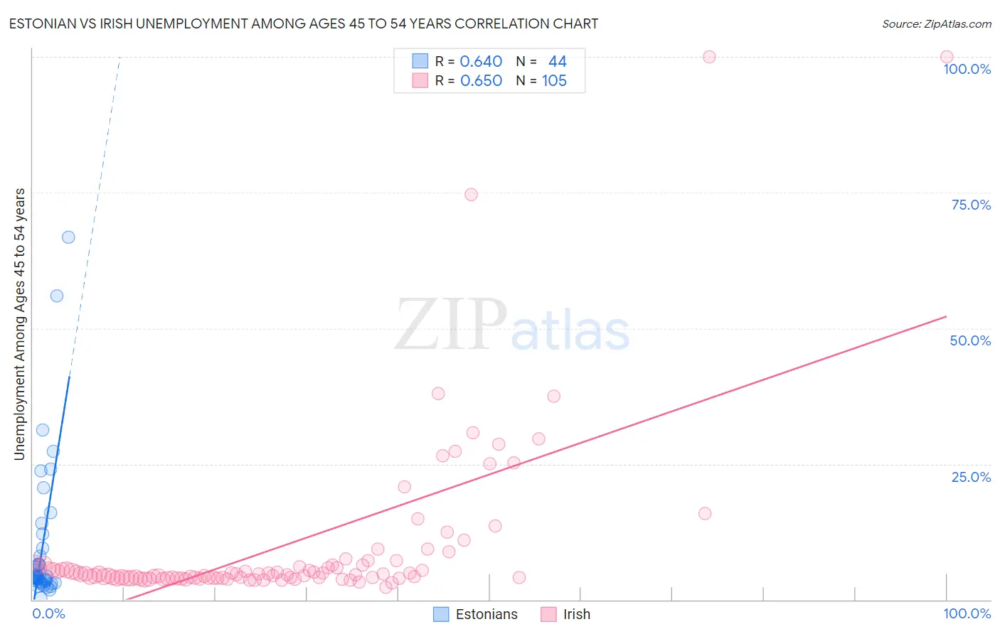 Estonian vs Irish Unemployment Among Ages 45 to 54 years