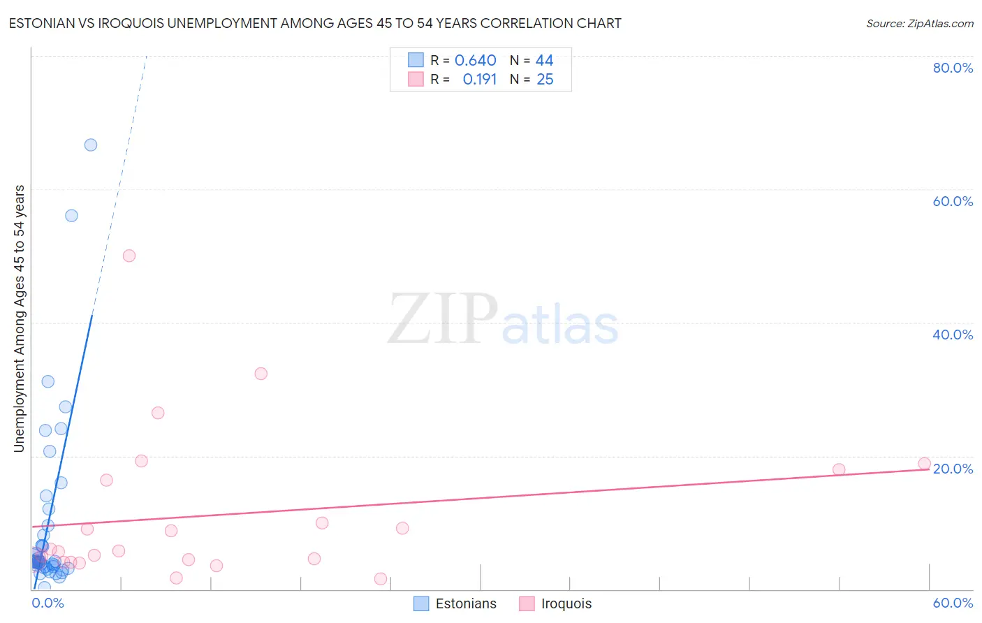 Estonian vs Iroquois Unemployment Among Ages 45 to 54 years