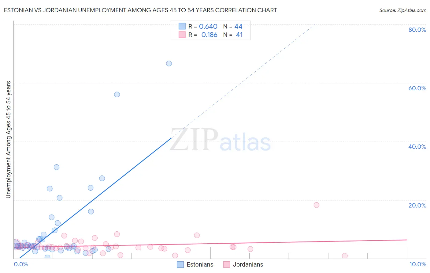 Estonian vs Jordanian Unemployment Among Ages 45 to 54 years