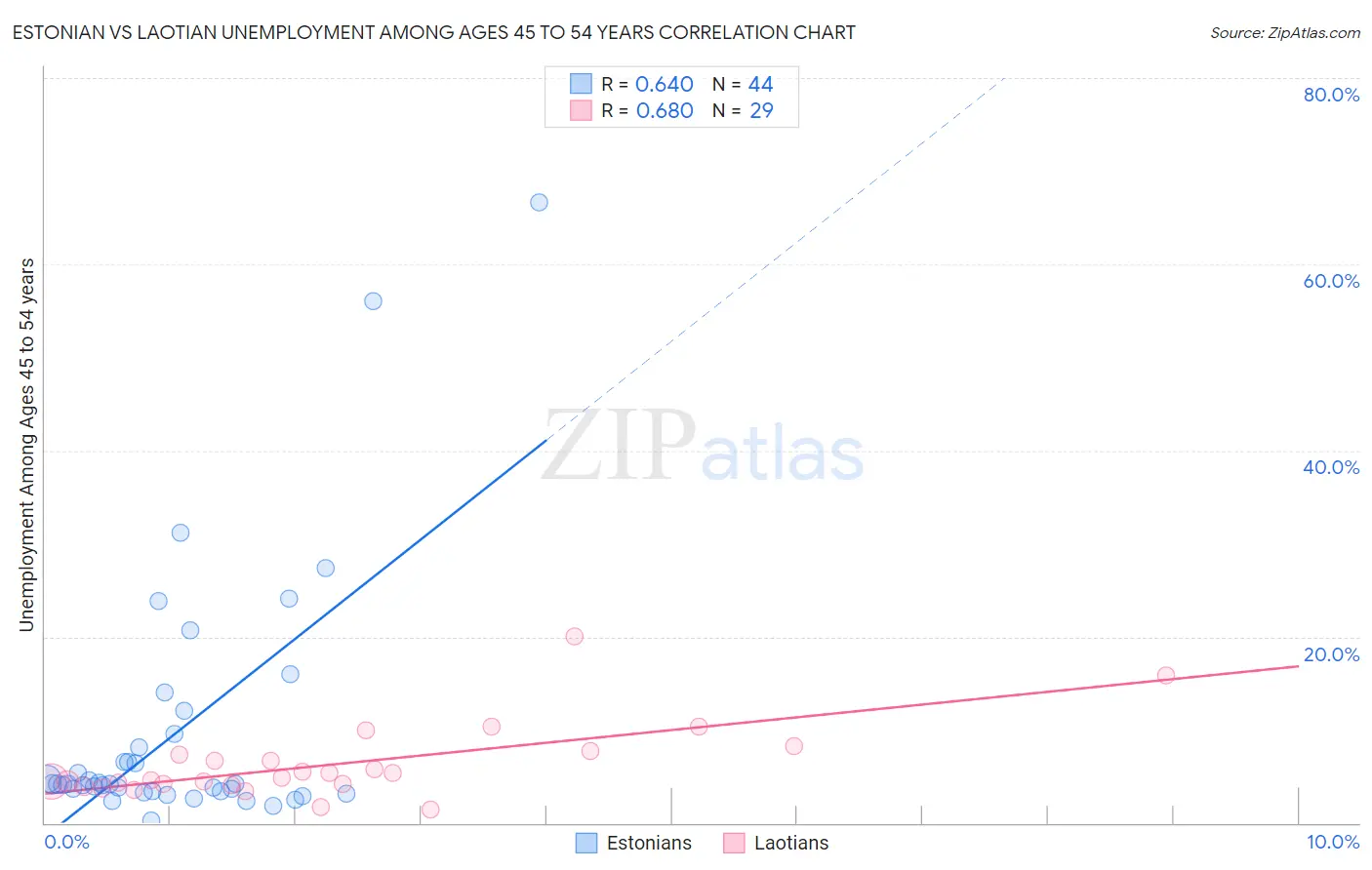 Estonian vs Laotian Unemployment Among Ages 45 to 54 years