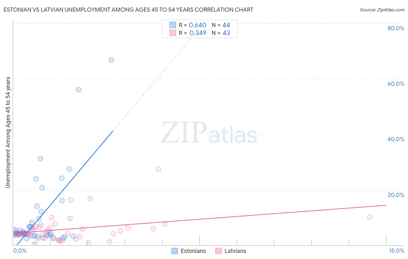 Estonian vs Latvian Unemployment Among Ages 45 to 54 years