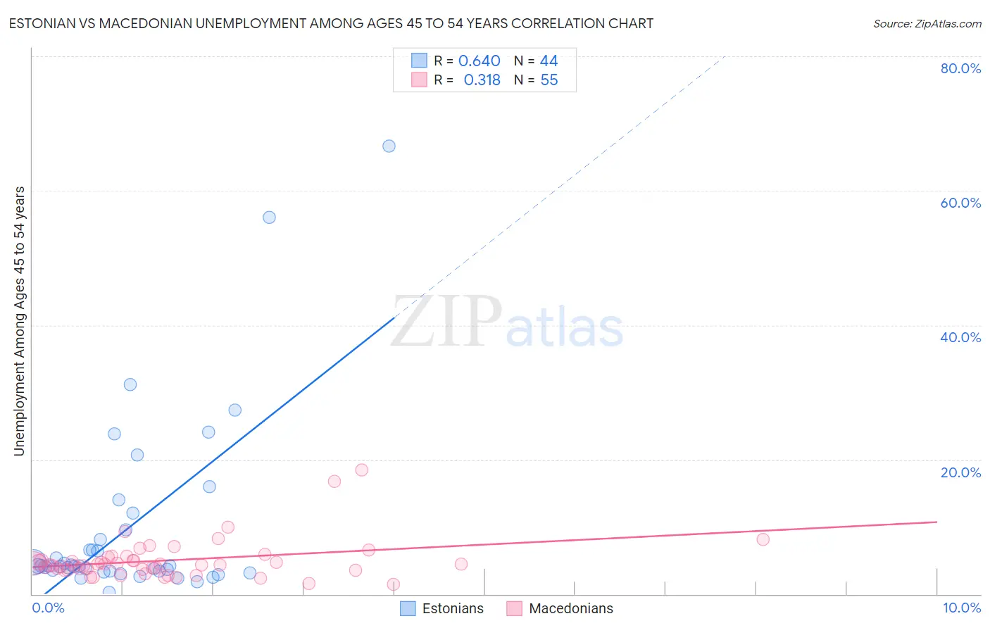 Estonian vs Macedonian Unemployment Among Ages 45 to 54 years